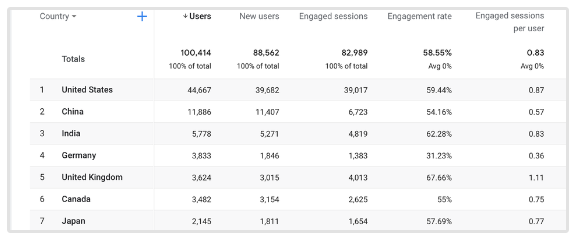 Tingkat Keterlibatan Google Analytics 4